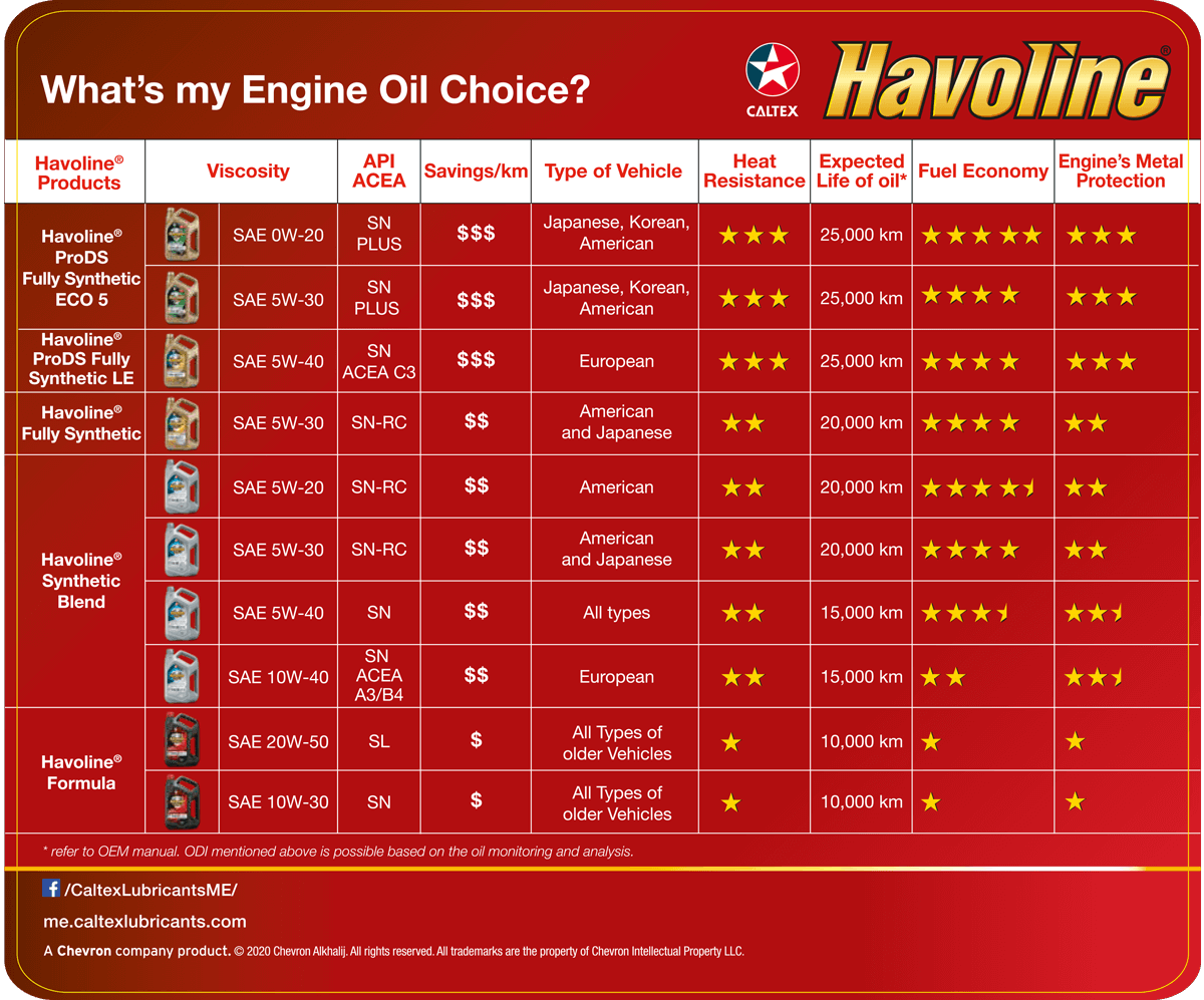 What's my Engine Oil Choice? Caltex Chevron Lubricants
