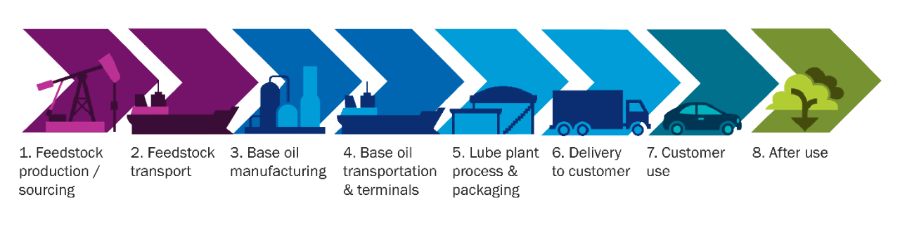 Sustainability across our Lubricants value chain