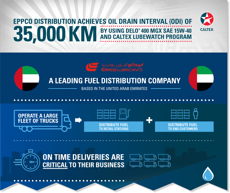 EPPCO distribution achieves oil drain interval (ODI) of 35,000 KM