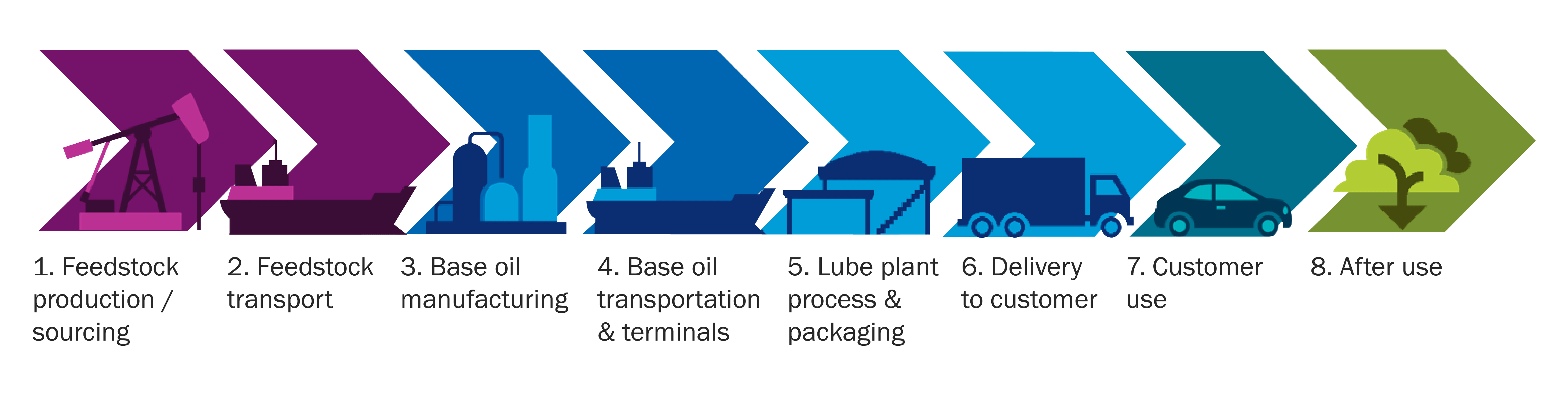 Sustainability across our Lubricants value chain